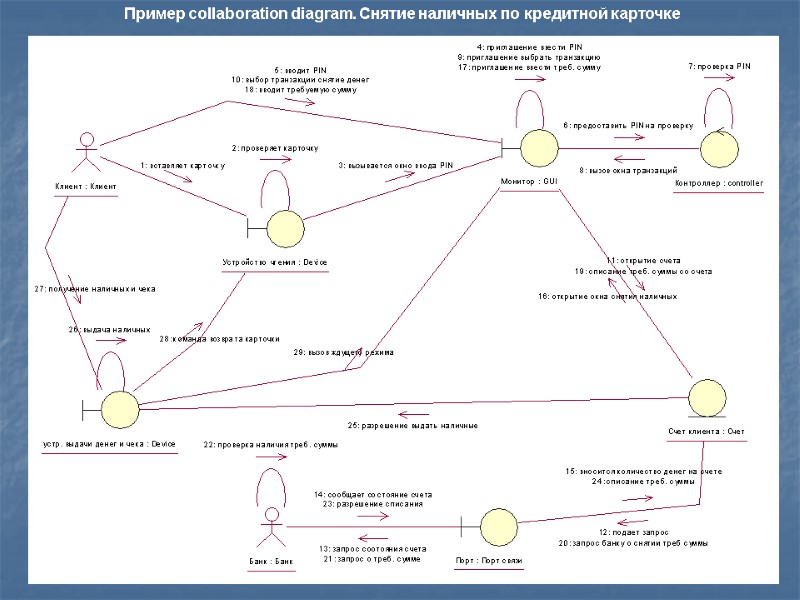 Пример collaboration diagram. Снятие наличных по кредитной карточке